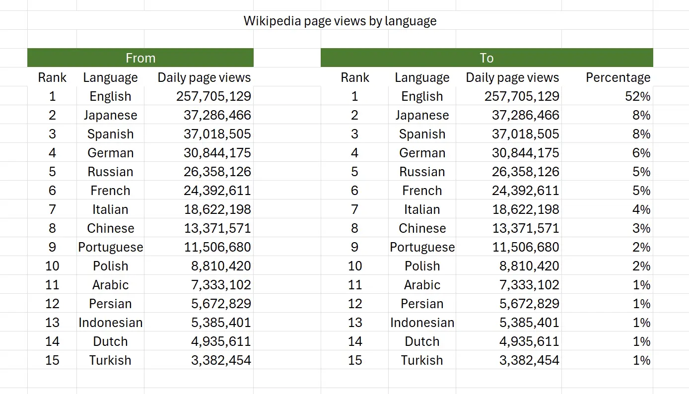How to calculate percentage share from a set of data?