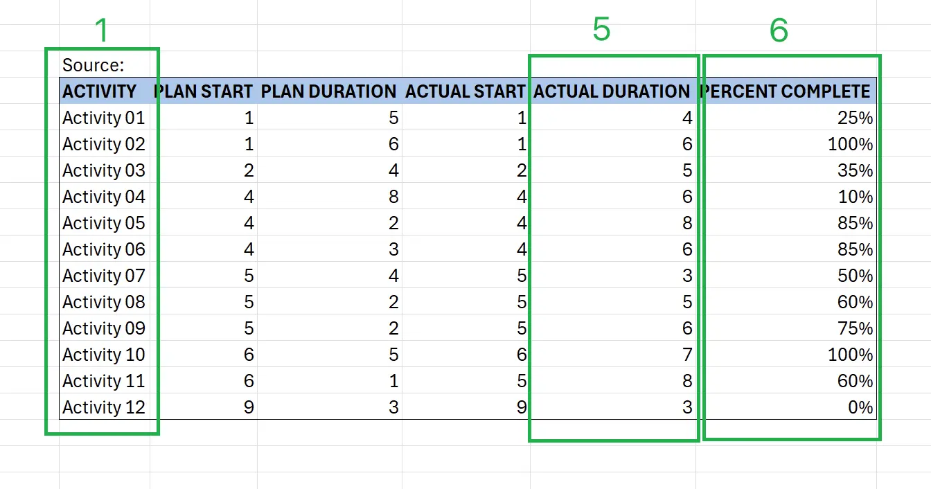 Focus on a subset of column data